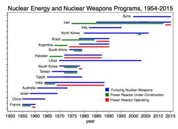 Nuclear Energy and Nuclear Weapons Programs, 1954-2015